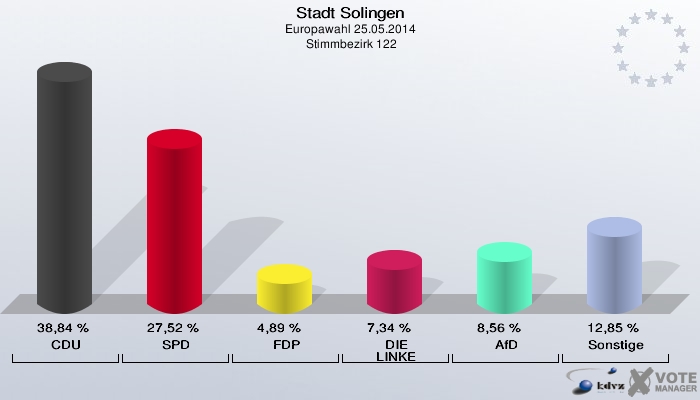 Stadt Solingen, Europawahl 25.05.2014,  Stimmbezirk 122: CDU: 38,84 %. SPD: 27,52 %. FDP: 4,89 %. DIE LINKE: 7,34 %. AfD: 8,56 %. Sonstige: 12,85 %. 