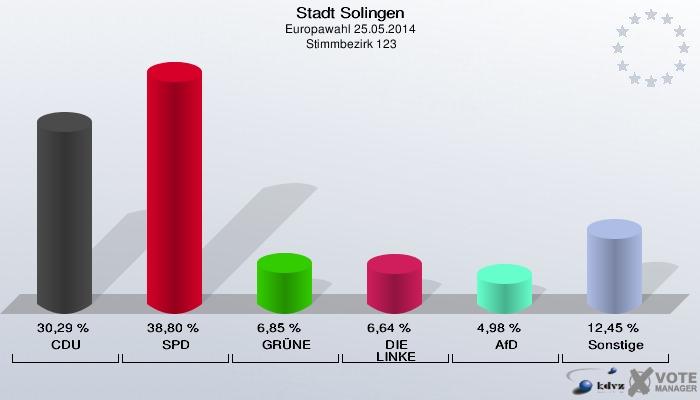 Stadt Solingen, Europawahl 25.05.2014,  Stimmbezirk 123: CDU: 30,29 %. SPD: 38,80 %. GRÜNE: 6,85 %. DIE LINKE: 6,64 %. AfD: 4,98 %. Sonstige: 12,45 %. 
