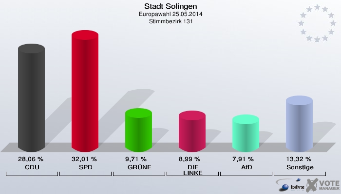 Stadt Solingen, Europawahl 25.05.2014,  Stimmbezirk 131: CDU: 28,06 %. SPD: 32,01 %. GRÜNE: 9,71 %. DIE LINKE: 8,99 %. AfD: 7,91 %. Sonstige: 13,32 %. 