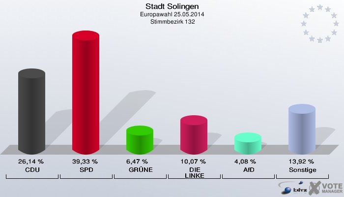 Stadt Solingen, Europawahl 25.05.2014,  Stimmbezirk 132: CDU: 26,14 %. SPD: 39,33 %. GRÜNE: 6,47 %. DIE LINKE: 10,07 %. AfD: 4,08 %. Sonstige: 13,92 %. 