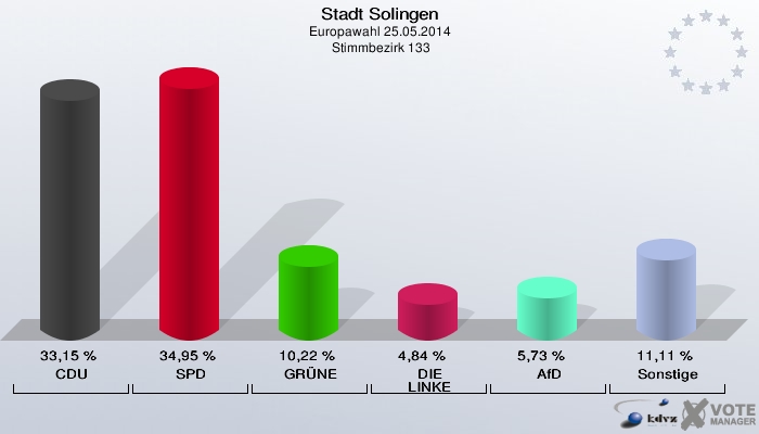 Stadt Solingen, Europawahl 25.05.2014,  Stimmbezirk 133: CDU: 33,15 %. SPD: 34,95 %. GRÜNE: 10,22 %. DIE LINKE: 4,84 %. AfD: 5,73 %. Sonstige: 11,11 %. 