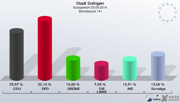 Stadt Solingen, Europawahl 25.05.2014,  Stimmbezirk 141: CDU: 25,57 %. SPD: 32,10 %. GRÜNE: 10,80 %. DIE LINKE: 7,95 %. AfD: 10,51 %. Sonstige: 13,06 %. 