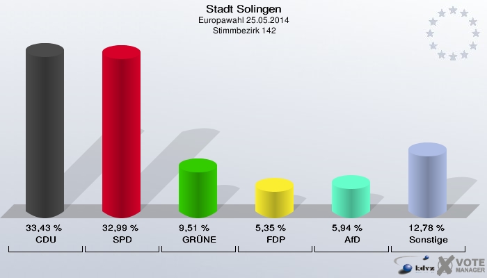 Stadt Solingen, Europawahl 25.05.2014,  Stimmbezirk 142: CDU: 33,43 %. SPD: 32,99 %. GRÜNE: 9,51 %. FDP: 5,35 %. AfD: 5,94 %. Sonstige: 12,78 %. 