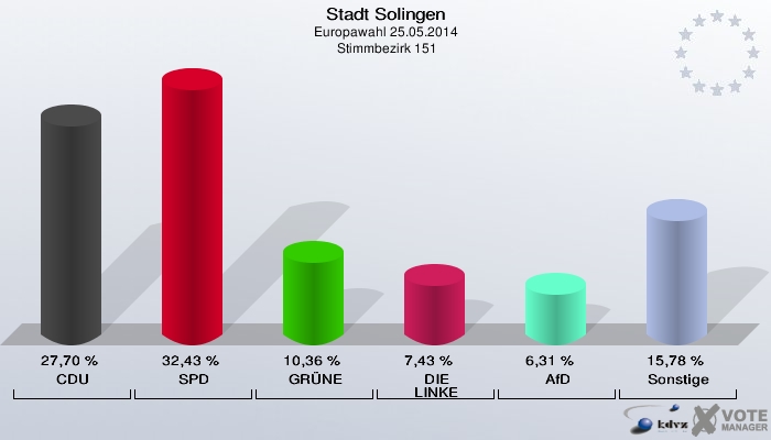 Stadt Solingen, Europawahl 25.05.2014,  Stimmbezirk 151: CDU: 27,70 %. SPD: 32,43 %. GRÜNE: 10,36 %. DIE LINKE: 7,43 %. AfD: 6,31 %. Sonstige: 15,78 %. 