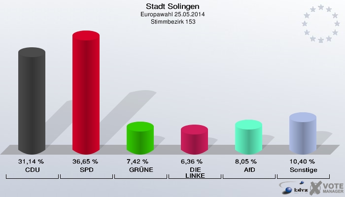 Stadt Solingen, Europawahl 25.05.2014,  Stimmbezirk 153: CDU: 31,14 %. SPD: 36,65 %. GRÜNE: 7,42 %. DIE LINKE: 6,36 %. AfD: 8,05 %. Sonstige: 10,40 %. 