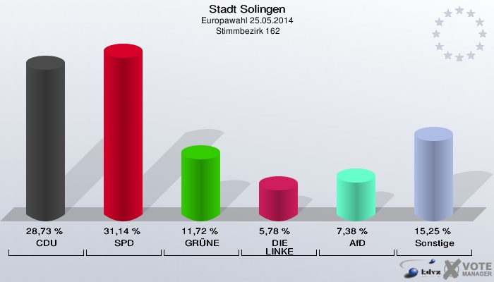 Stadt Solingen, Europawahl 25.05.2014,  Stimmbezirk 162: CDU: 28,73 %. SPD: 31,14 %. GRÜNE: 11,72 %. DIE LINKE: 5,78 %. AfD: 7,38 %. Sonstige: 15,25 %. 