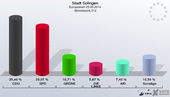 Stadt Solingen, Europawahl 25.05.2014,  Stimmbezirk 212: CDU: 35,46 %. SPD: 29,97 %. GRÜNE: 10,71 %. DIE LINKE: 5,87 %. AfD: 7,40 %. Sonstige: 10,59 %. 