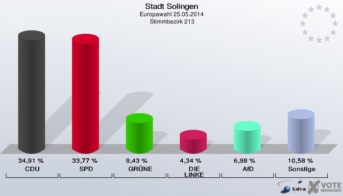 Stadt Solingen, Europawahl 25.05.2014,  Stimmbezirk 213: CDU: 34,91 %. SPD: 33,77 %. GRÜNE: 9,43 %. DIE LINKE: 4,34 %. AfD: 6,98 %. Sonstige: 10,58 %. 