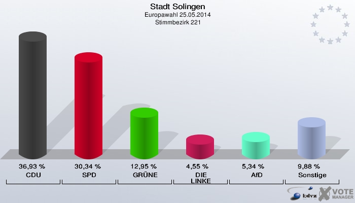Stadt Solingen, Europawahl 25.05.2014,  Stimmbezirk 221: CDU: 36,93 %. SPD: 30,34 %. GRÜNE: 12,95 %. DIE LINKE: 4,55 %. AfD: 5,34 %. Sonstige: 9,88 %. 