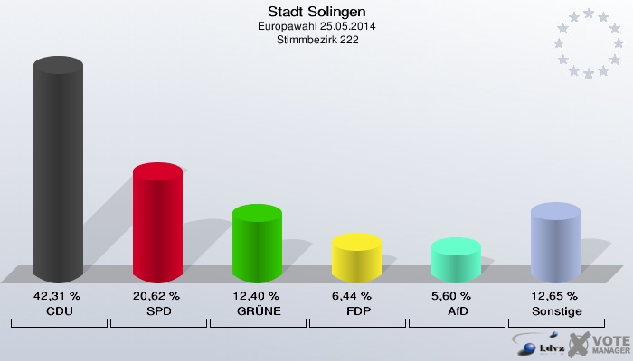 Stadt Solingen, Europawahl 25.05.2014,  Stimmbezirk 222: CDU: 42,31 %. SPD: 20,62 %. GRÜNE: 12,40 %. FDP: 6,44 %. AfD: 5,60 %. Sonstige: 12,65 %. 