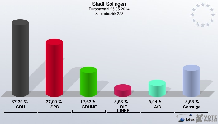 Stadt Solingen, Europawahl 25.05.2014,  Stimmbezirk 223: CDU: 37,29 %. SPD: 27,09 %. GRÜNE: 12,62 %. DIE LINKE: 3,53 %. AfD: 5,94 %. Sonstige: 13,56 %. 