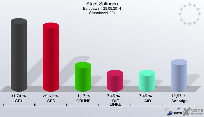Stadt Solingen, Europawahl 25.05.2014,  Stimmbezirk 231: CDU: 31,74 %. SPD: 29,61 %. GRÜNE: 11,17 %. DIE LINKE: 7,45 %. AfD: 7,45 %. Sonstige: 12,57 %. 