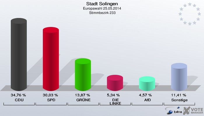 Stadt Solingen, Europawahl 25.05.2014,  Stimmbezirk 233: CDU: 34,76 %. SPD: 30,03 %. GRÜNE: 13,87 %. DIE LINKE: 5,34 %. AfD: 4,57 %. Sonstige: 11,41 %. 