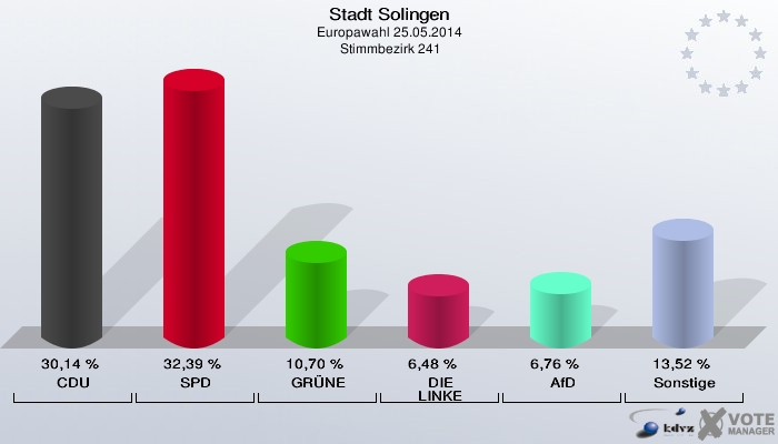 Stadt Solingen, Europawahl 25.05.2014,  Stimmbezirk 241: CDU: 30,14 %. SPD: 32,39 %. GRÜNE: 10,70 %. DIE LINKE: 6,48 %. AfD: 6,76 %. Sonstige: 13,52 %. 