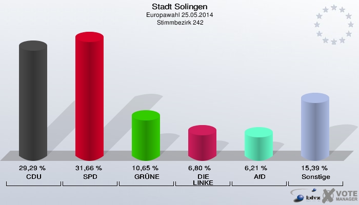Stadt Solingen, Europawahl 25.05.2014,  Stimmbezirk 242: CDU: 29,29 %. SPD: 31,66 %. GRÜNE: 10,65 %. DIE LINKE: 6,80 %. AfD: 6,21 %. Sonstige: 15,39 %. 
