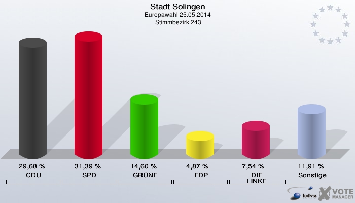 Stadt Solingen, Europawahl 25.05.2014,  Stimmbezirk 243: CDU: 29,68 %. SPD: 31,39 %. GRÜNE: 14,60 %. FDP: 4,87 %. DIE LINKE: 7,54 %. Sonstige: 11,91 %. 