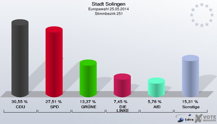 Stadt Solingen, Europawahl 25.05.2014,  Stimmbezirk 251: CDU: 30,55 %. SPD: 27,51 %. GRÜNE: 13,37 %. DIE LINKE: 7,45 %. AfD: 5,78 %. Sonstige: 15,31 %. 
