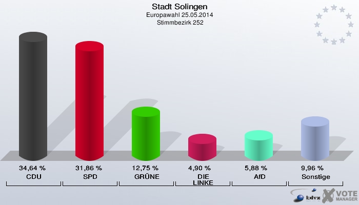 Stadt Solingen, Europawahl 25.05.2014,  Stimmbezirk 252: CDU: 34,64 %. SPD: 31,86 %. GRÜNE: 12,75 %. DIE LINKE: 4,90 %. AfD: 5,88 %. Sonstige: 9,96 %. 