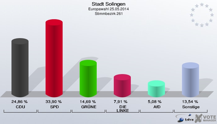 Stadt Solingen, Europawahl 25.05.2014,  Stimmbezirk 261: CDU: 24,86 %. SPD: 33,90 %. GRÜNE: 14,69 %. DIE LINKE: 7,91 %. AfD: 5,08 %. Sonstige: 13,54 %. 