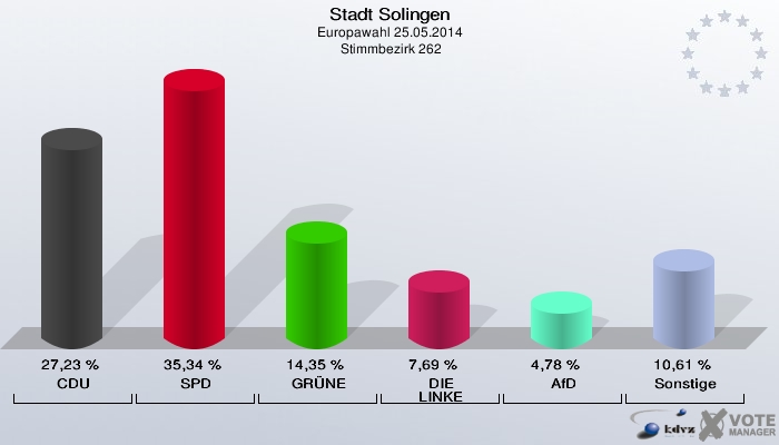 Stadt Solingen, Europawahl 25.05.2014,  Stimmbezirk 262: CDU: 27,23 %. SPD: 35,34 %. GRÜNE: 14,35 %. DIE LINKE: 7,69 %. AfD: 4,78 %. Sonstige: 10,61 %. 