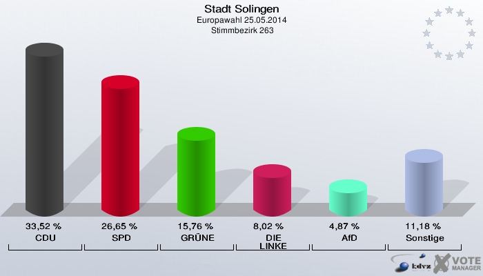 Stadt Solingen, Europawahl 25.05.2014,  Stimmbezirk 263: CDU: 33,52 %. SPD: 26,65 %. GRÜNE: 15,76 %. DIE LINKE: 8,02 %. AfD: 4,87 %. Sonstige: 11,18 %. 