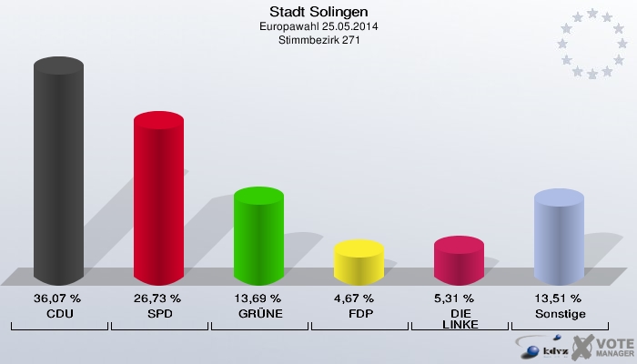 Stadt Solingen, Europawahl 25.05.2014,  Stimmbezirk 271: CDU: 36,07 %. SPD: 26,73 %. GRÜNE: 13,69 %. FDP: 4,67 %. DIE LINKE: 5,31 %. Sonstige: 13,51 %. 