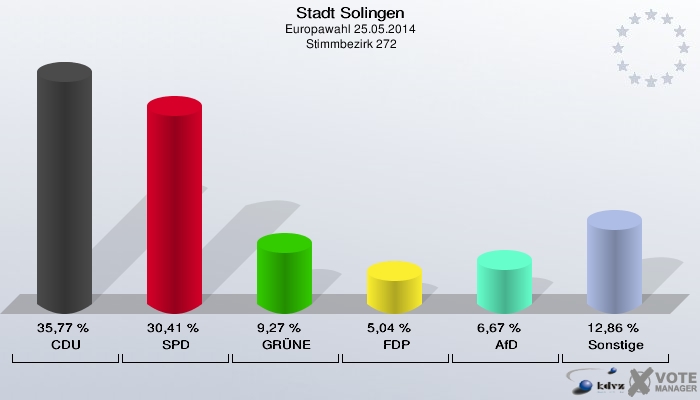 Stadt Solingen, Europawahl 25.05.2014,  Stimmbezirk 272: CDU: 35,77 %. SPD: 30,41 %. GRÜNE: 9,27 %. FDP: 5,04 %. AfD: 6,67 %. Sonstige: 12,86 %. 