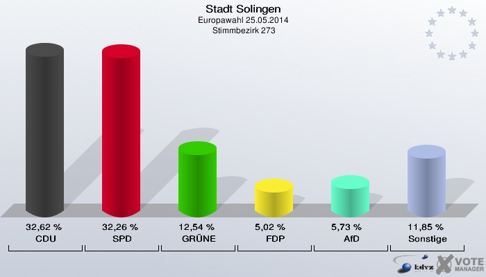 Stadt Solingen, Europawahl 25.05.2014,  Stimmbezirk 273: CDU: 32,62 %. SPD: 32,26 %. GRÜNE: 12,54 %. FDP: 5,02 %. AfD: 5,73 %. Sonstige: 11,85 %. 