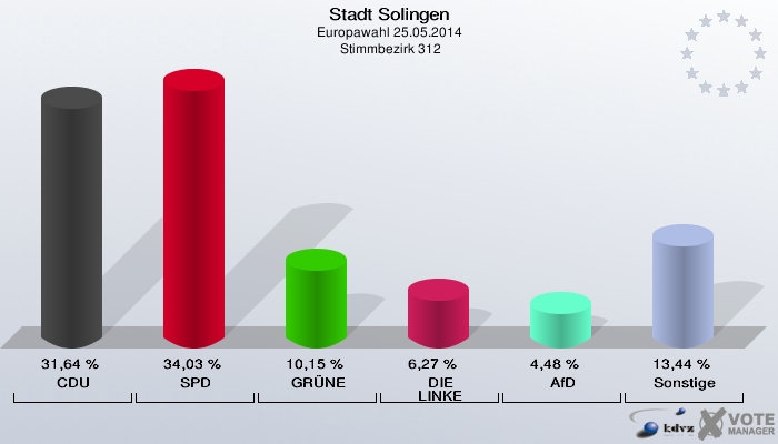 Stadt Solingen, Europawahl 25.05.2014,  Stimmbezirk 312: CDU: 31,64 %. SPD: 34,03 %. GRÜNE: 10,15 %. DIE LINKE: 6,27 %. AfD: 4,48 %. Sonstige: 13,44 %. 