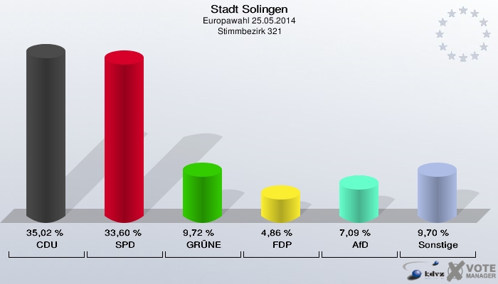 Stadt Solingen, Europawahl 25.05.2014,  Stimmbezirk 321: CDU: 35,02 %. SPD: 33,60 %. GRÜNE: 9,72 %. FDP: 4,86 %. AfD: 7,09 %. Sonstige: 9,70 %. 