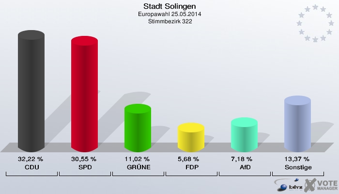Stadt Solingen, Europawahl 25.05.2014,  Stimmbezirk 322: CDU: 32,22 %. SPD: 30,55 %. GRÜNE: 11,02 %. FDP: 5,68 %. AfD: 7,18 %. Sonstige: 13,37 %. 