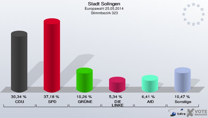 Stadt Solingen, Europawahl 25.05.2014,  Stimmbezirk 323: CDU: 30,34 %. SPD: 37,18 %. GRÜNE: 10,26 %. DIE LINKE: 5,34 %. AfD: 6,41 %. Sonstige: 10,47 %. 