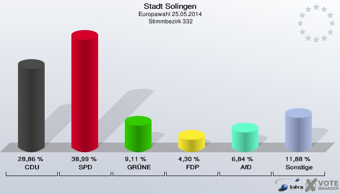 Stadt Solingen, Europawahl 25.05.2014,  Stimmbezirk 332: CDU: 28,86 %. SPD: 38,99 %. GRÜNE: 9,11 %. FDP: 4,30 %. AfD: 6,84 %. Sonstige: 11,88 %. 