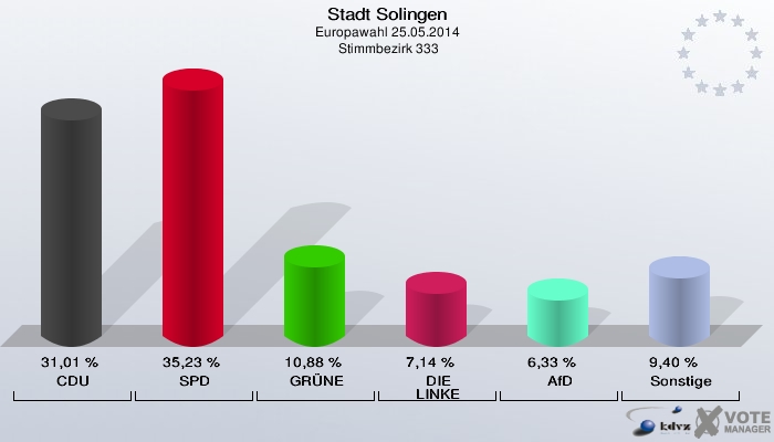 Stadt Solingen, Europawahl 25.05.2014,  Stimmbezirk 333: CDU: 31,01 %. SPD: 35,23 %. GRÜNE: 10,88 %. DIE LINKE: 7,14 %. AfD: 6,33 %. Sonstige: 9,40 %. 