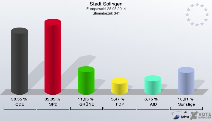 Stadt Solingen, Europawahl 25.05.2014,  Stimmbezirk 341: CDU: 30,55 %. SPD: 35,05 %. GRÜNE: 11,25 %. FDP: 5,47 %. AfD: 6,75 %. Sonstige: 10,91 %. 