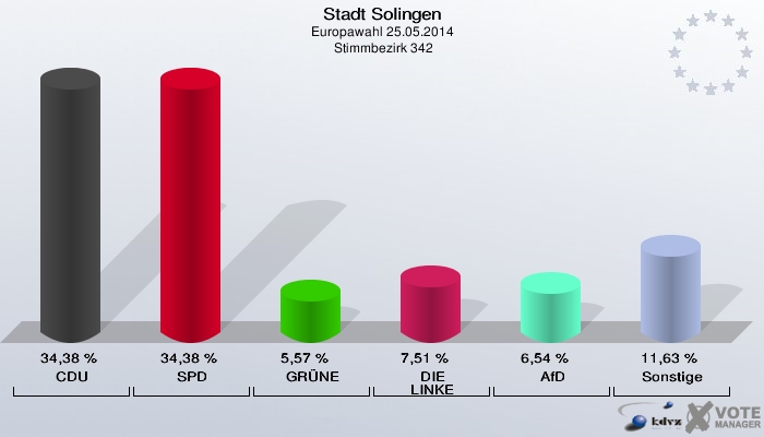 Stadt Solingen, Europawahl 25.05.2014,  Stimmbezirk 342: CDU: 34,38 %. SPD: 34,38 %. GRÜNE: 5,57 %. DIE LINKE: 7,51 %. AfD: 6,54 %. Sonstige: 11,63 %. 