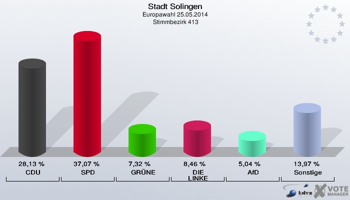 Stadt Solingen, Europawahl 25.05.2014,  Stimmbezirk 413: CDU: 28,13 %. SPD: 37,07 %. GRÜNE: 7,32 %. DIE LINKE: 8,46 %. AfD: 5,04 %. Sonstige: 13,97 %. 