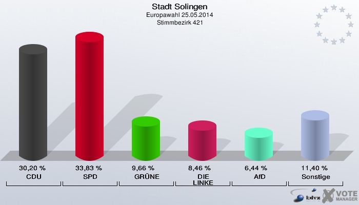 Stadt Solingen, Europawahl 25.05.2014,  Stimmbezirk 421: CDU: 30,20 %. SPD: 33,83 %. GRÜNE: 9,66 %. DIE LINKE: 8,46 %. AfD: 6,44 %. Sonstige: 11,40 %. 
