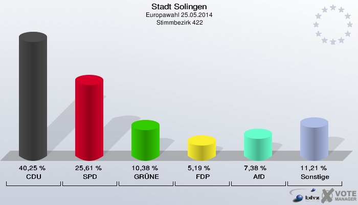 Stadt Solingen, Europawahl 25.05.2014,  Stimmbezirk 422: CDU: 40,25 %. SPD: 25,61 %. GRÜNE: 10,38 %. FDP: 5,19 %. AfD: 7,38 %. Sonstige: 11,21 %. 