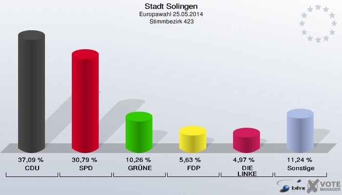 Stadt Solingen, Europawahl 25.05.2014,  Stimmbezirk 423: CDU: 37,09 %. SPD: 30,79 %. GRÜNE: 10,26 %. FDP: 5,63 %. DIE LINKE: 4,97 %. Sonstige: 11,24 %. 