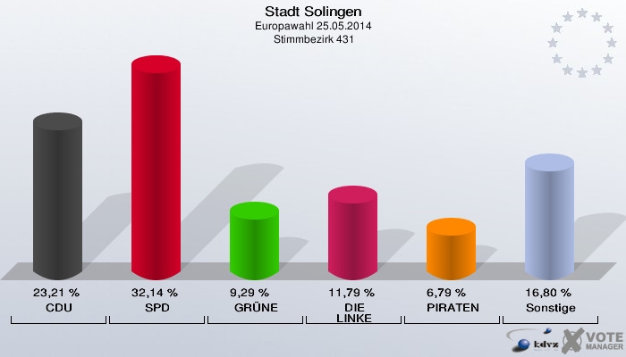 Stadt Solingen, Europawahl 25.05.2014,  Stimmbezirk 431: CDU: 23,21 %. SPD: 32,14 %. GRÜNE: 9,29 %. DIE LINKE: 11,79 %. PIRATEN: 6,79 %. Sonstige: 16,80 %. 