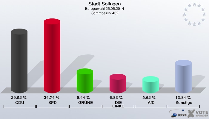 Stadt Solingen, Europawahl 25.05.2014,  Stimmbezirk 432: CDU: 29,52 %. SPD: 34,74 %. GRÜNE: 9,44 %. DIE LINKE: 6,83 %. AfD: 5,62 %. Sonstige: 13,84 %. 