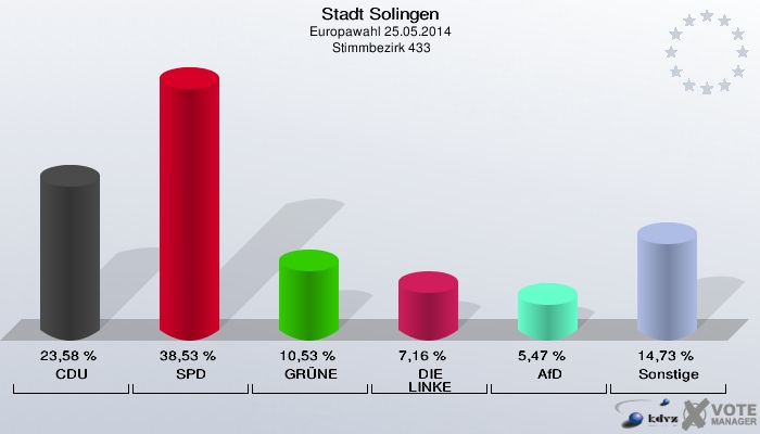Stadt Solingen, Europawahl 25.05.2014,  Stimmbezirk 433: CDU: 23,58 %. SPD: 38,53 %. GRÜNE: 10,53 %. DIE LINKE: 7,16 %. AfD: 5,47 %. Sonstige: 14,73 %. 