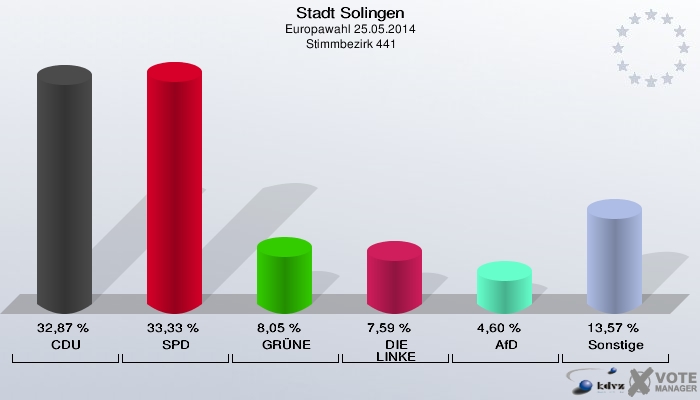 Stadt Solingen, Europawahl 25.05.2014,  Stimmbezirk 441: CDU: 32,87 %. SPD: 33,33 %. GRÜNE: 8,05 %. DIE LINKE: 7,59 %. AfD: 4,60 %. Sonstige: 13,57 %. 