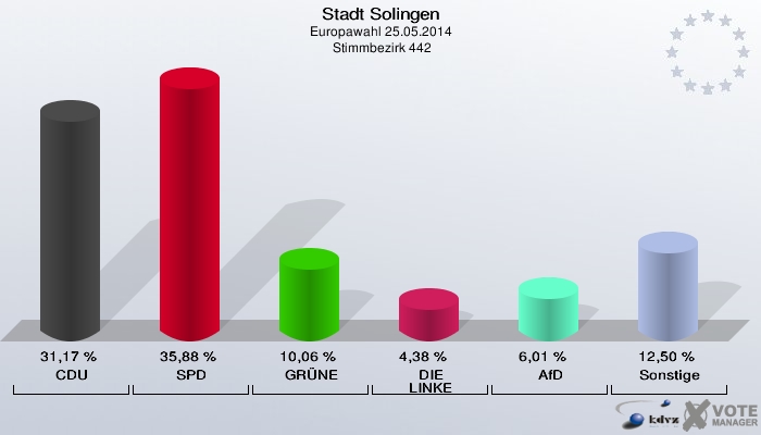 Stadt Solingen, Europawahl 25.05.2014,  Stimmbezirk 442: CDU: 31,17 %. SPD: 35,88 %. GRÜNE: 10,06 %. DIE LINKE: 4,38 %. AfD: 6,01 %. Sonstige: 12,50 %. 