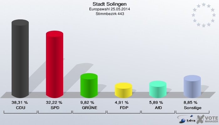 Stadt Solingen, Europawahl 25.05.2014,  Stimmbezirk 443: CDU: 38,31 %. SPD: 32,22 %. GRÜNE: 9,82 %. FDP: 4,91 %. AfD: 5,89 %. Sonstige: 8,85 %. 