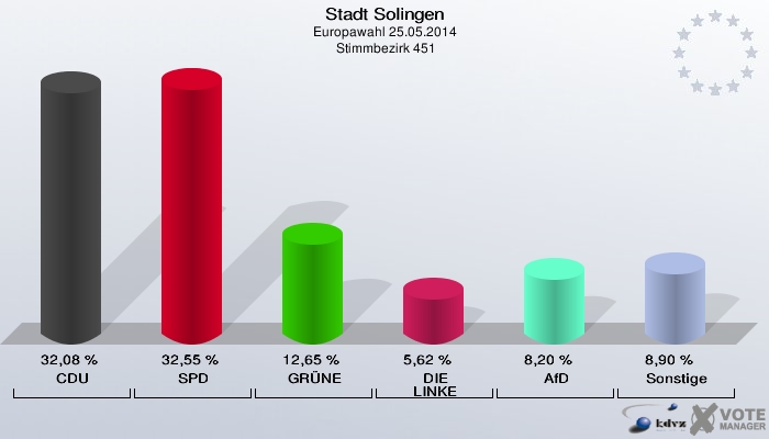 Stadt Solingen, Europawahl 25.05.2014,  Stimmbezirk 451: CDU: 32,08 %. SPD: 32,55 %. GRÜNE: 12,65 %. DIE LINKE: 5,62 %. AfD: 8,20 %. Sonstige: 8,90 %. 