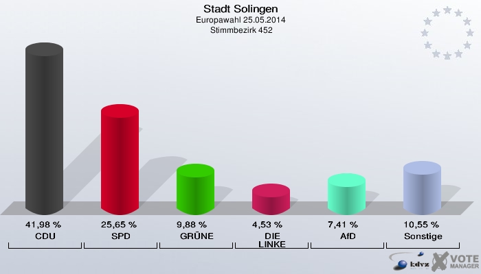 Stadt Solingen, Europawahl 25.05.2014,  Stimmbezirk 452: CDU: 41,98 %. SPD: 25,65 %. GRÜNE: 9,88 %. DIE LINKE: 4,53 %. AfD: 7,41 %. Sonstige: 10,55 %. 