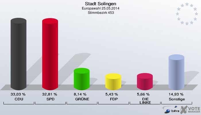 Stadt Solingen, Europawahl 25.05.2014,  Stimmbezirk 453: CDU: 33,03 %. SPD: 32,81 %. GRÜNE: 8,14 %. FDP: 5,43 %. DIE LINKE: 5,66 %. Sonstige: 14,93 %. 