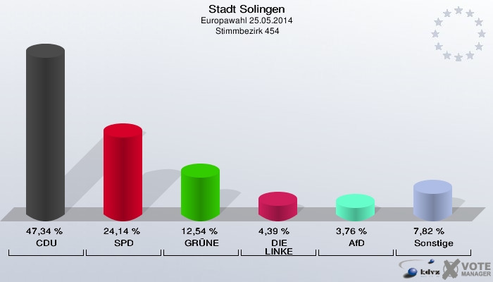 Stadt Solingen, Europawahl 25.05.2014,  Stimmbezirk 454: CDU: 47,34 %. SPD: 24,14 %. GRÜNE: 12,54 %. DIE LINKE: 4,39 %. AfD: 3,76 %. Sonstige: 7,82 %. 